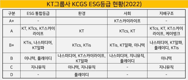 ESG 우등생 'kt cs·스카이라이프', KT와 어깨 나란히