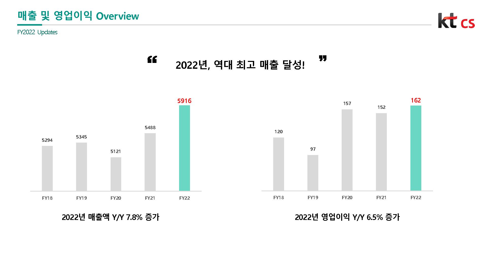 kt cs, ‘역대최대’ 매출 5916억원…AI사업 가속화
