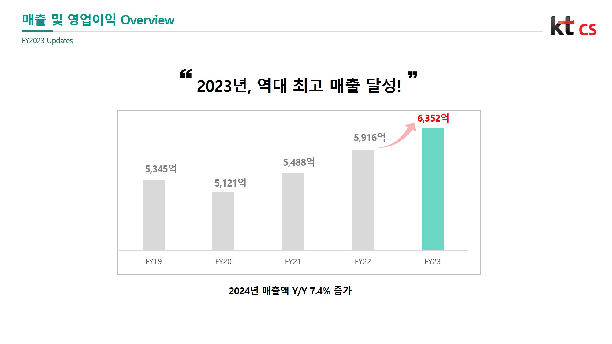 kt cs, 지난해 매출 6352억…”창사이래 최대 실적”