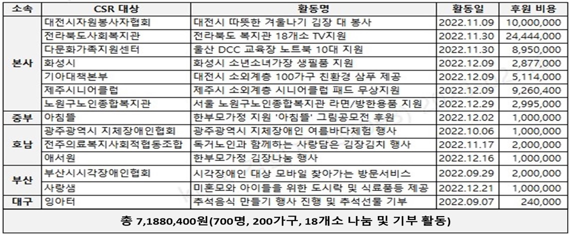 2022년도 kt cs 사회공헌활동 결산