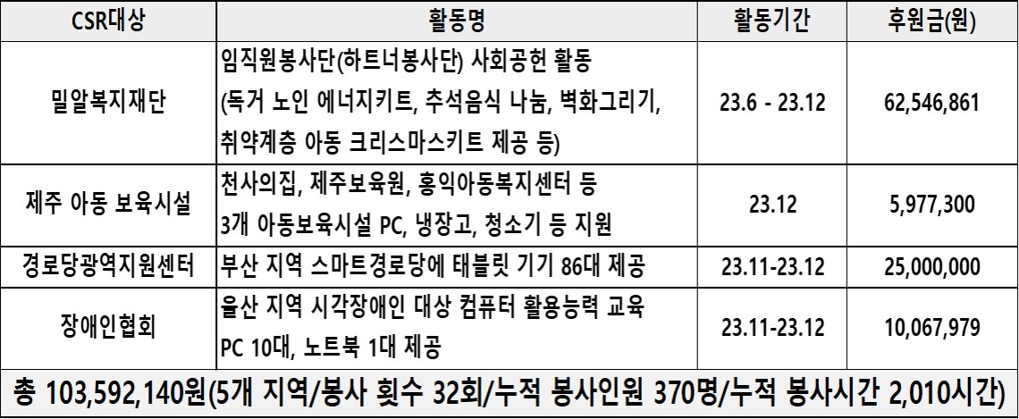 2023년 kt cs 사회공헌활동 결산