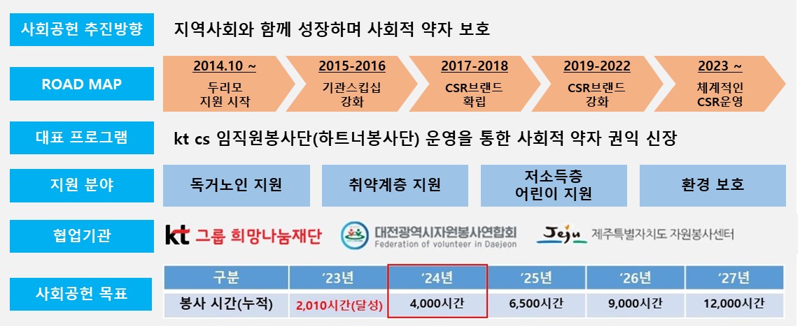 2024년 kt cs 사회공헌활동 추진방향 및 목표