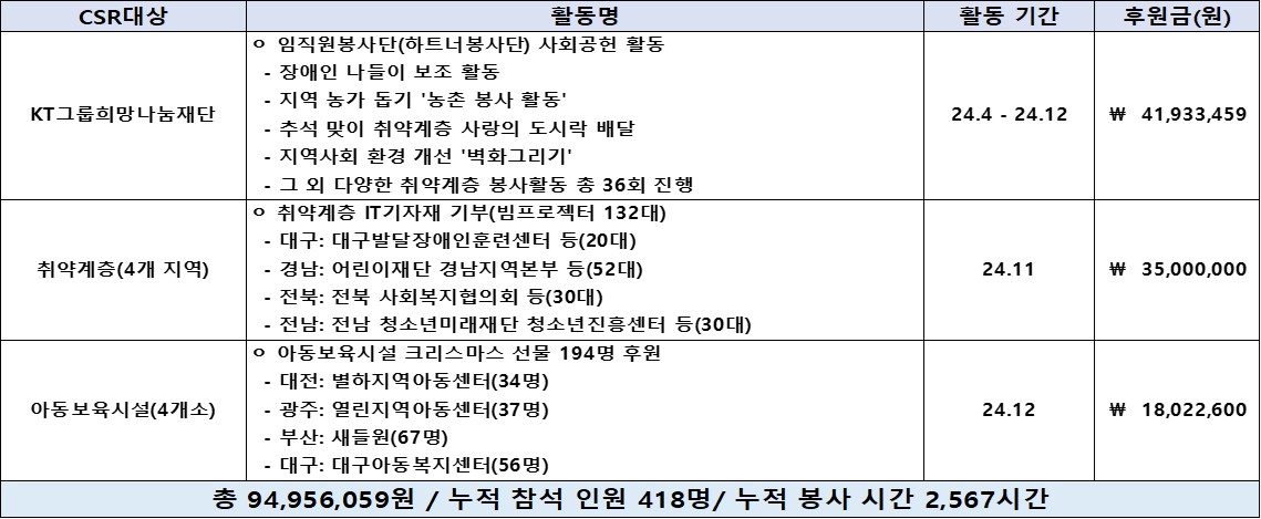 2024년 kt cs 사회공헌활동 결산