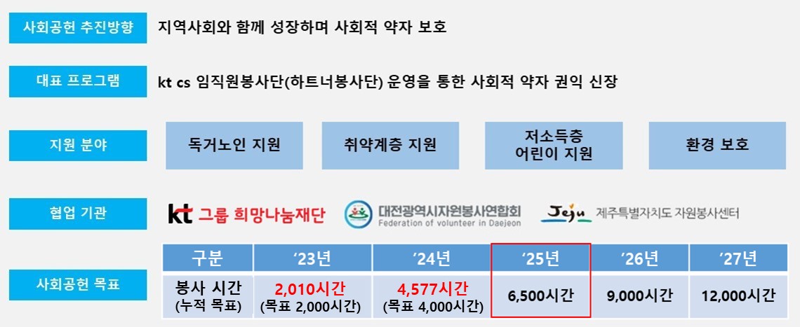 2025년 kt cs 사회공헌활동 추진방향 및 목표